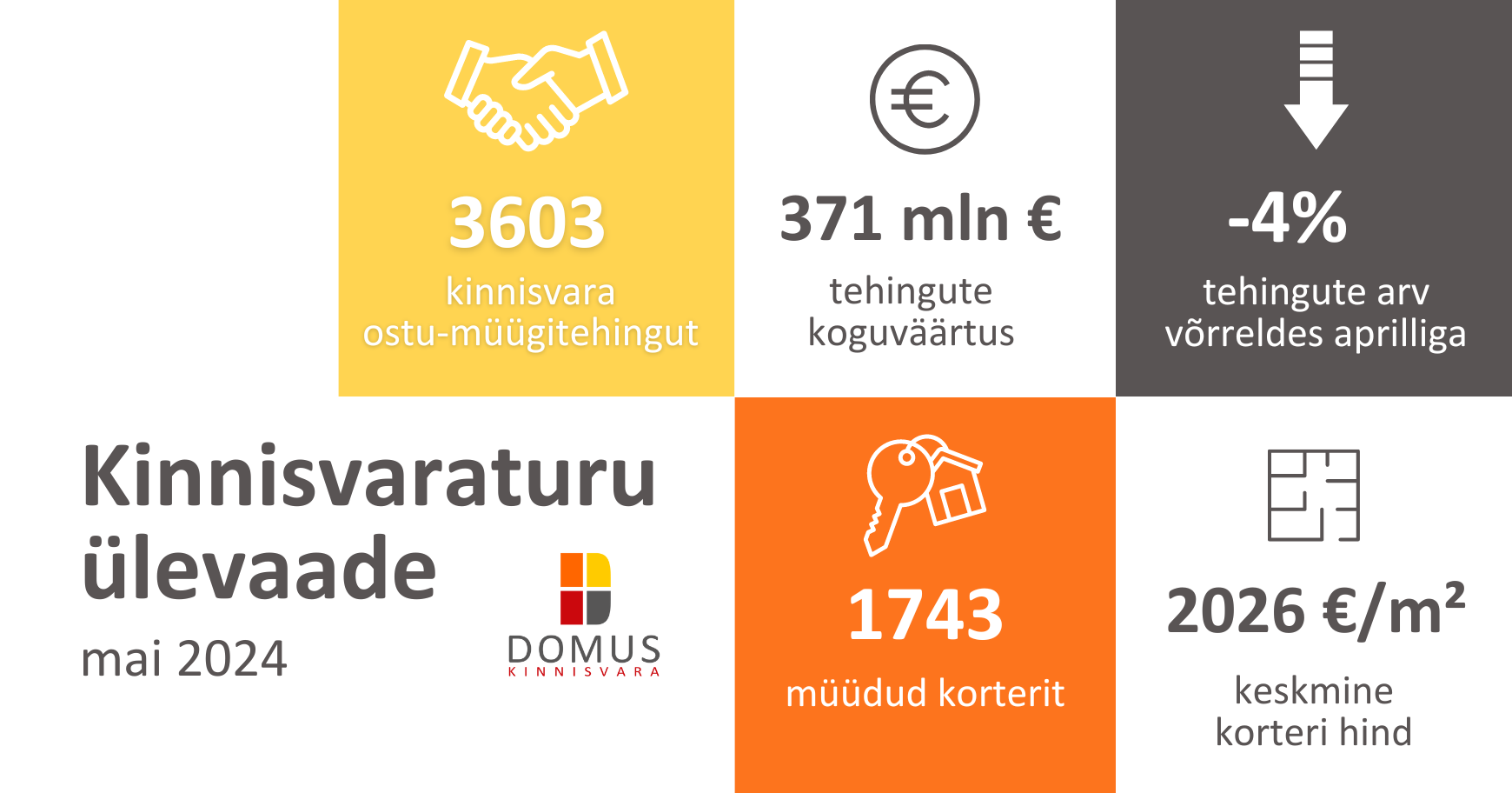 Maa-ameti tehingustatistika andmetel sooritati 2024. aasta mais Eestis kokku 3603 kinnisvara ostu-müügitehingut koguväärtusega üle 371 miljoni euro. Tehingute a