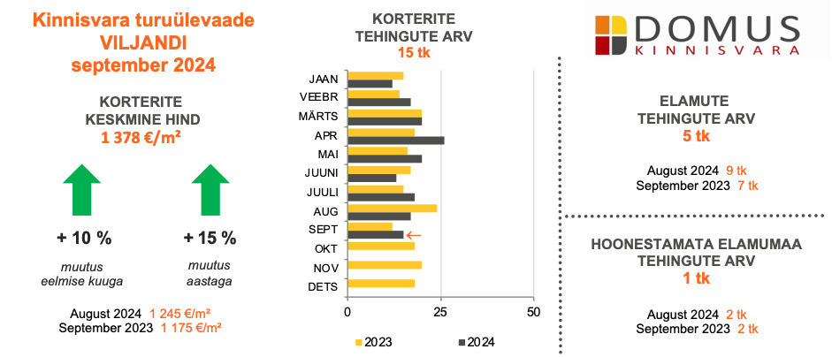 kinnisvaraturu ülevaade Viljandi