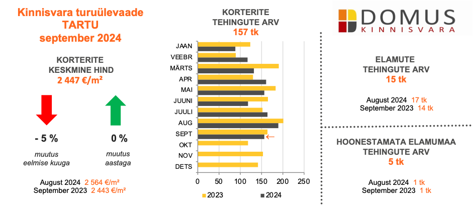 kinnisvaraturu ülevaade Tartu