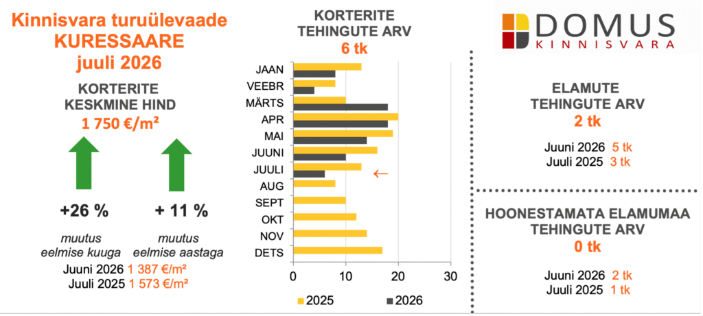 Kuressaare kinnisvaraturg