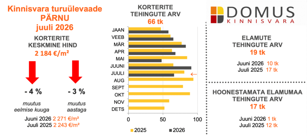 Pärnu kinnisvaraturg