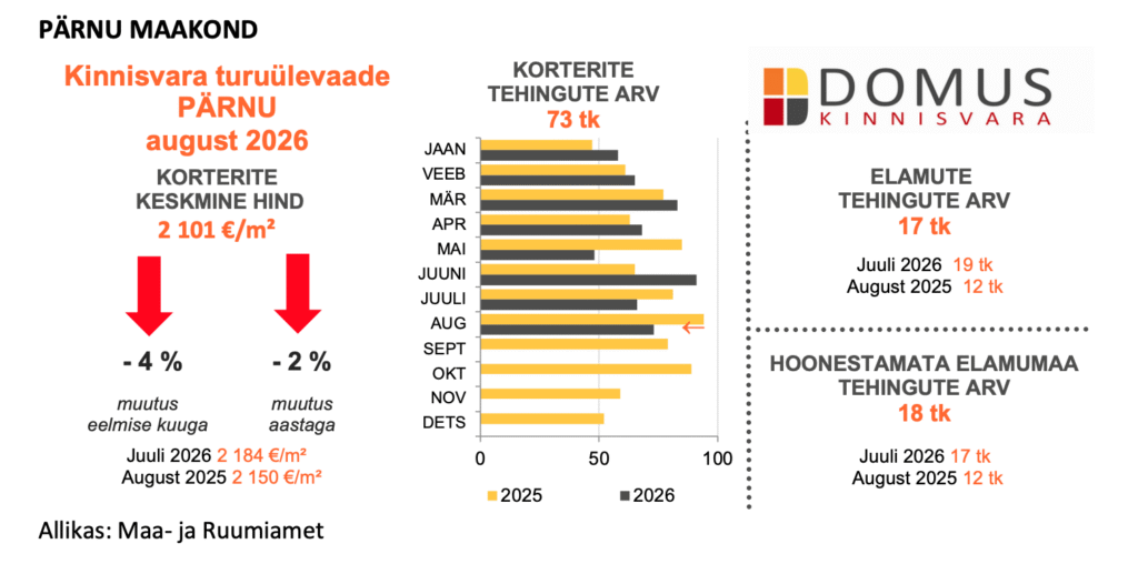 Pärnu kinnisvaraturg